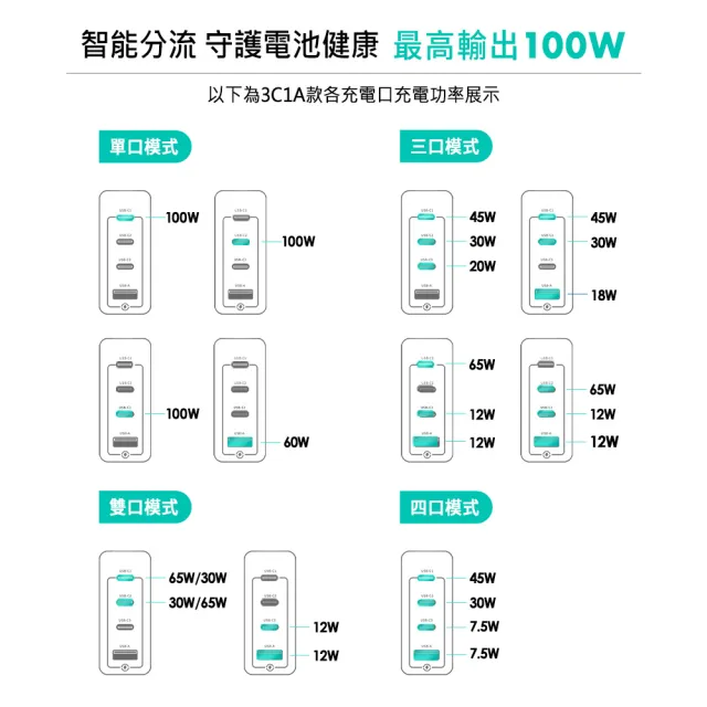【mo select】100W GaN 氮化鎵 PD 筆電手機充電頭/充電器 3C1A(mo選/iphone18/iphone duo/MacBook適用)