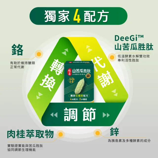 【娘家】山苦瓜胜+鉻膠囊30顆5盒(翁家明代言.台灣雙功效專利山苦瓜胜.1顆足量.穩定代謝)