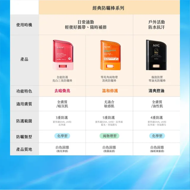 【AHC】買一送一★極致防禦零油光防曬棒22g(不沾手/不黏膩/戶外活動/小黑盾)