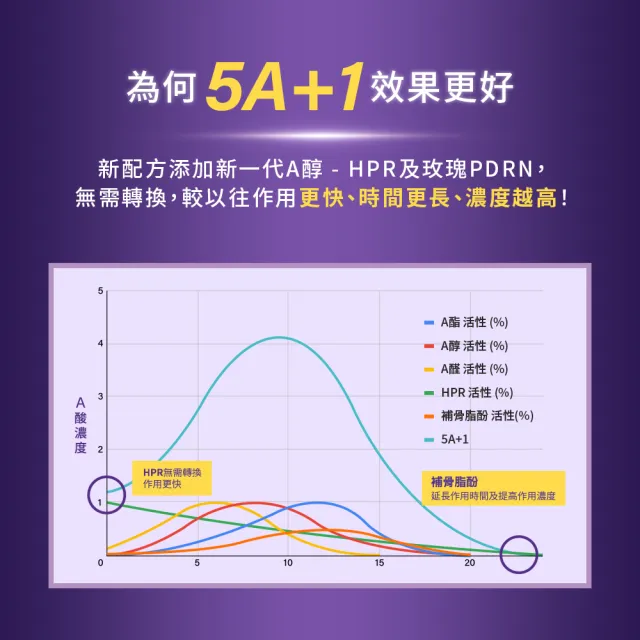 【Neogence 霓淨思】0.5%穩膚煥采A醇修護乳50ml