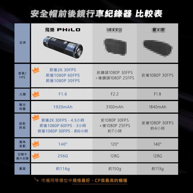 【Philo 飛樂】2k前後雙錄機車行車紀錄器M2D SONY星光級鏡頭+聯詠晶片(贈64G/wifi/安全帽行車記錄器)