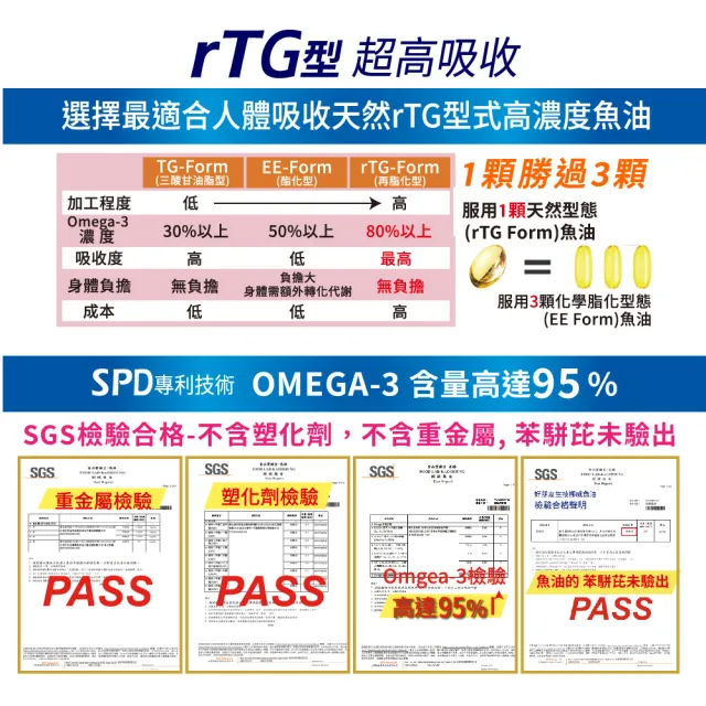 【友GO健康】高單位魚油95%Omega-3 EPA+DHA+DPA 6盒入共180顆(高濃度挪威魚油/小型鯷魚來源)