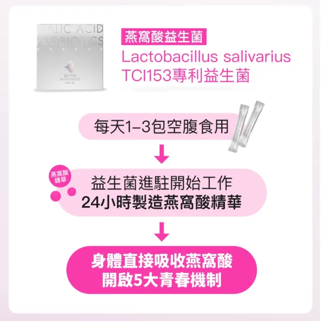 【好好生醫】燕窩酸益生菌四入組＋蔓越莓補充包（搭配膠原蛋白適用、養顏美容、葡萄籽花青素、女性呵護）