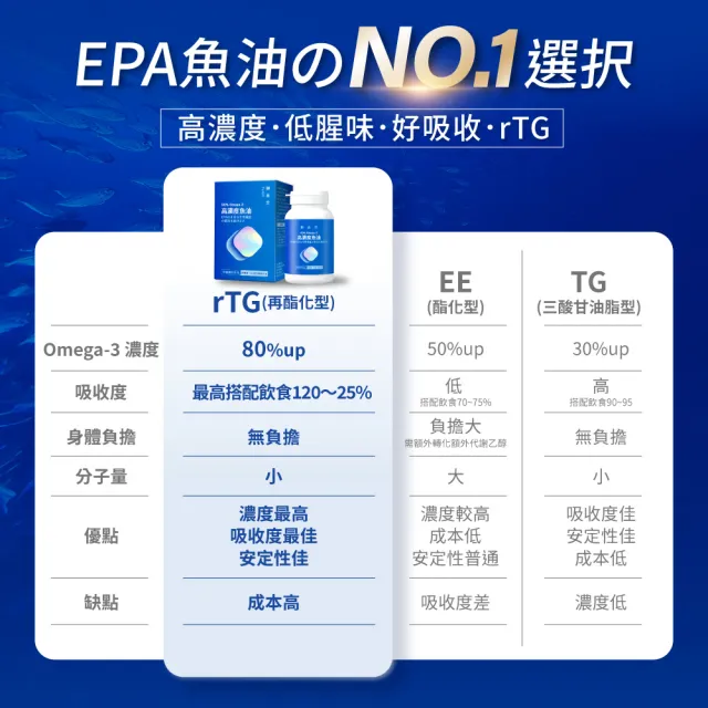 【御熹堂】黃金頂級 90%高濃度專利魚油3入組(一入120顆、醫師推薦、高單位Omega-3、rTG好吸收)