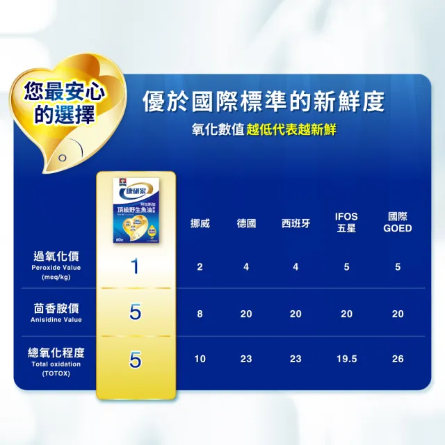 【桂格康研家】頂級野生魚油膠囊60粒x2盒(85% 高濃度/1.2g Omega-3/EPA/DHA/阿拉斯加野生鱈魚)