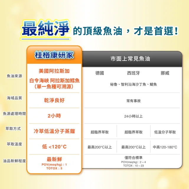 【桂格康研家】頂級野生魚油膠囊60粒x2盒(85% 高濃度/1.2g Omega-3/EPA/DHA/阿拉斯加野生鱈魚)