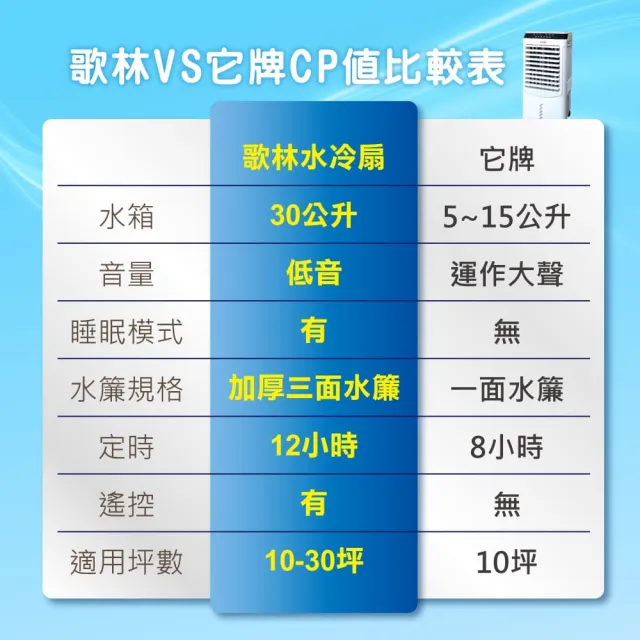 【Kolin 歌林】30公升水冷扇KF-XK3095空調扇移動式冷氣(馬達五年保固 適用坪數10-30坪)
