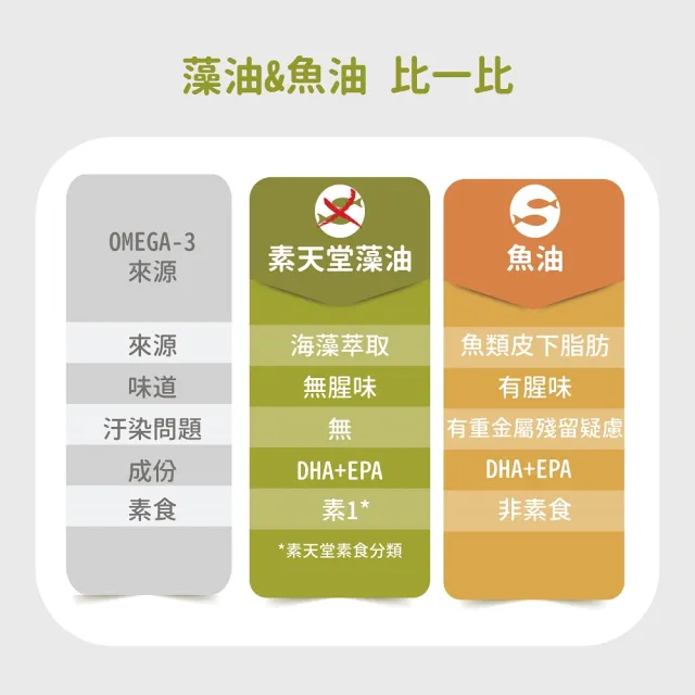 【素天堂】OMEGA-3純淨藻油-含DHA+EPA(60顆/瓶)