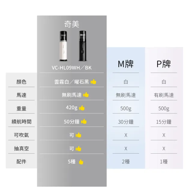 【CHIMEI 奇美】無線隨手吸塵器-mini多配版/無刷大吸力/50分鐘續航/420g極輕/車用/吹吸皆可(VC-HL09BK/WH)