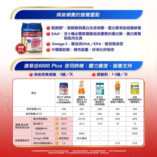 【Boscogen 百仕可】復易佳6000 Plus營養素 大麥減糖配方_250mL*24入(養復首選 三重胺基酸)