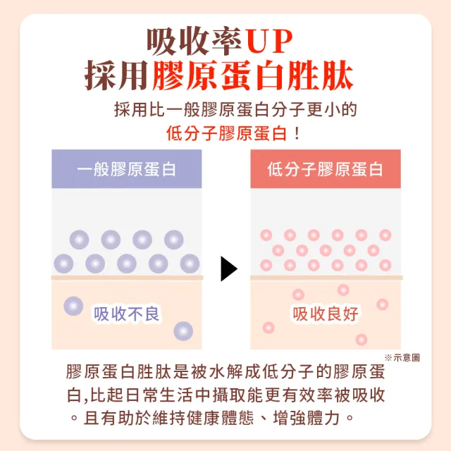 【久采】膠原蛋白粉隨身包6入(共180包、父親節、保健禮盒、送禮、軟骨素、玻尿酸、膠原蛋白胜)