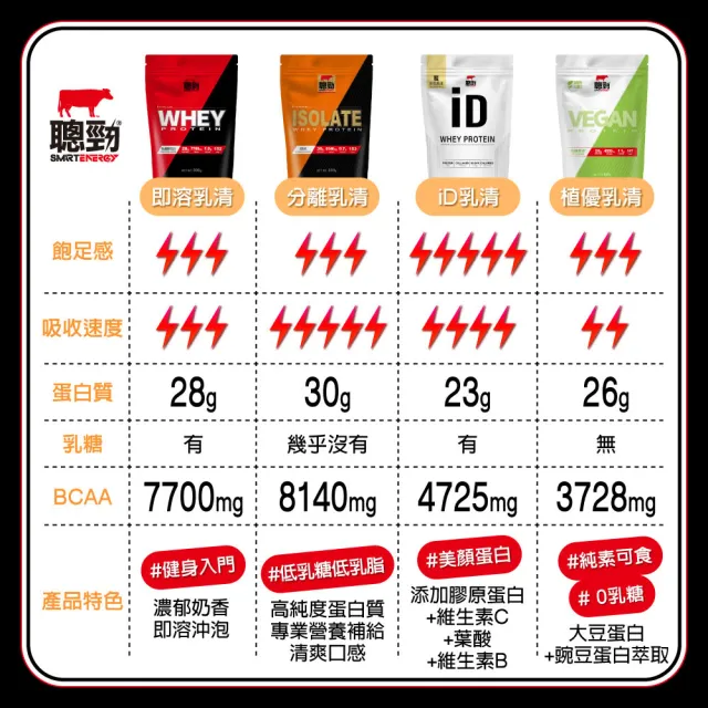 【RED COW 紅牛】官方直營 聰勁即溶乳清蛋白-珍珠奶茶風味2磅(x2罐)