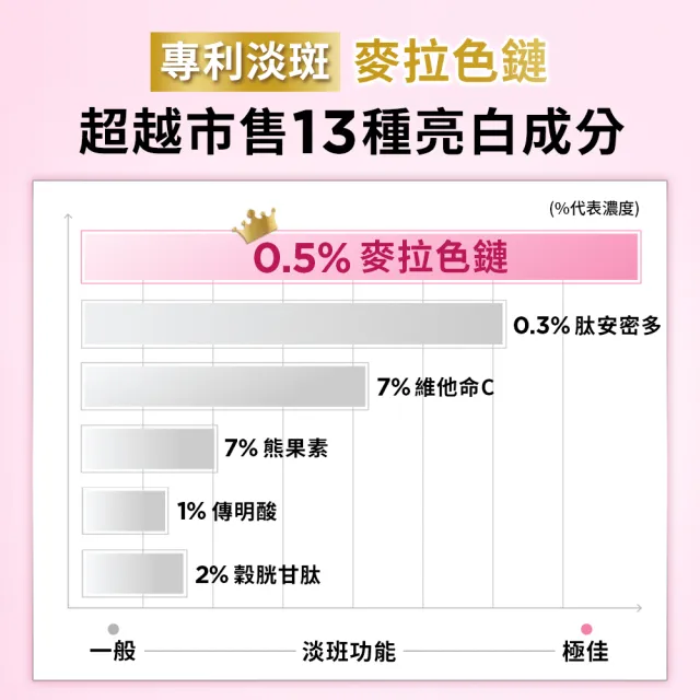 【L’OREAL Paris 巴黎萊雅】淨亮白MELA淡斑精華_30ml(淨亮白/淡斑/麥拉色鏈)