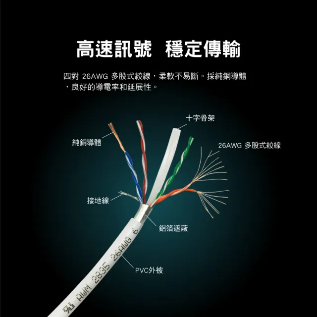 【PX 大通】CAT6網路線Fluke測試1米鋁合金250M乙太1G線纜RJ45攝影機POE交換器ADSL路由器MOD wifi7