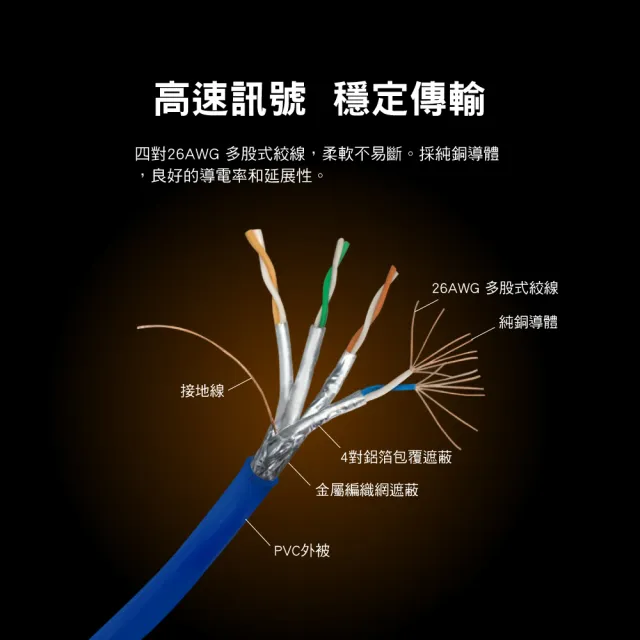 【PX 大通】CAT6A同CAT7網路線Fluke測試10米鋁合金600M乙太10G線纜RJ45攝影機POE交換器ADSL路由器MOD wifi7