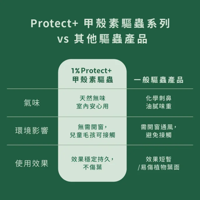 【1%植物關鍵】1%Protect+甲殼素植物驅蟲噴霧300ml(植物 抑制蟲卵 剋紅蜘蛛介殼蟲 驅蟲防蟲+養護 驅蟲神器)