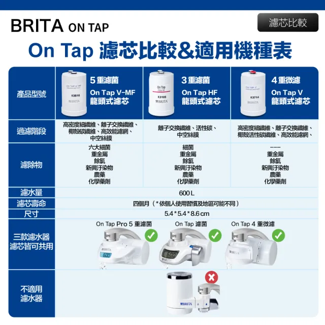 【BRITA】最新款 Brita On Tap 5重濾菌龍頭式濾芯 經濟8入裝(原裝平輸)