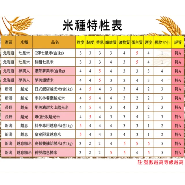 谷穗--特A級 長野縣爆Q松阪越光米100%日本直送/2kg/包 四入組(白米 越光米 壽司米 日本米)