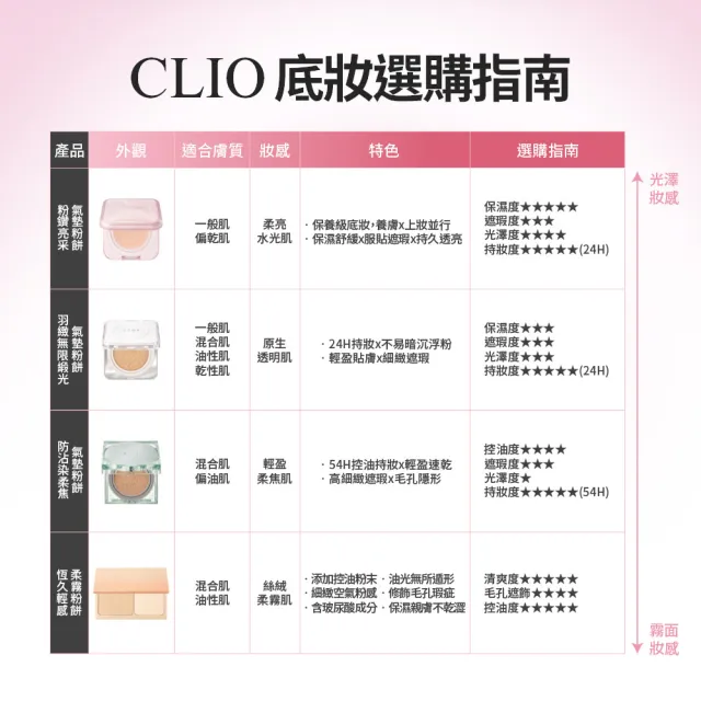 【CLIO 珂莉奧】官方直營 粉鑽亮采氣墊粉餅2入組(任選_一盒兩蕊 共2盒四蕊)