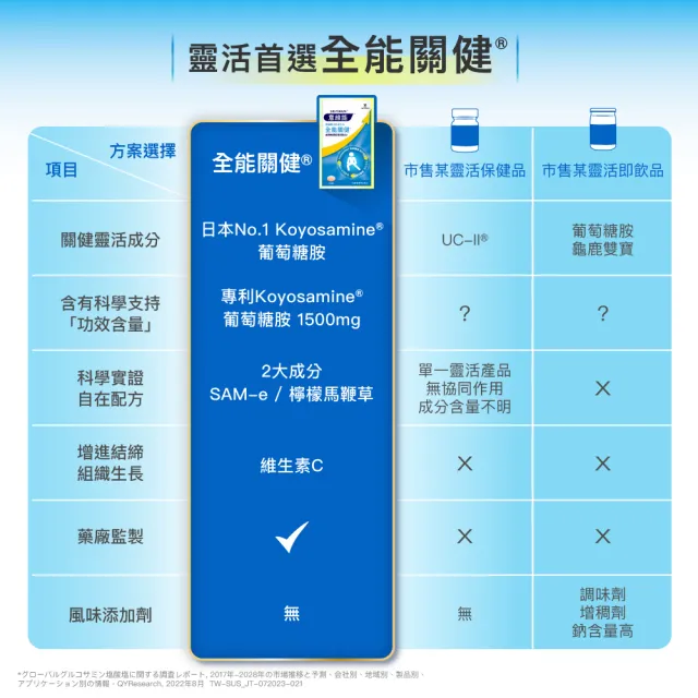 【Sustenium 意維能】全能關健葡萄糖胺90錠+關捷基立蛋殼膜90錠(Hiker CP推薦)