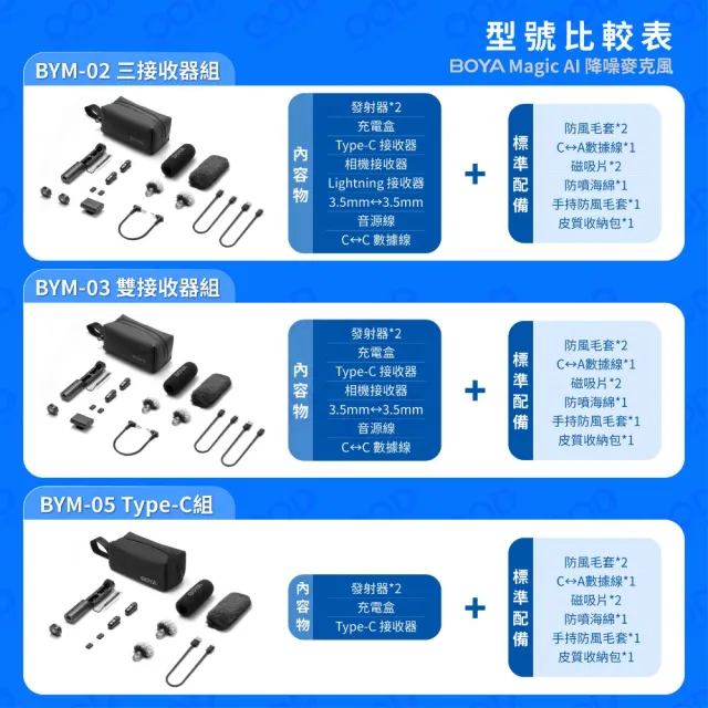 【BOYA 博雅】Magic BYM03 無線AI降噪麥克風(Type-C 相機雙接收器組 防爆音 拍片 錄影 採訪 錄音室音質)