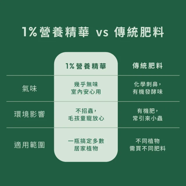 【1%植物關鍵】1%植物營養精華60ml*5(觀葉植物肥料 室內盆栽液肥 多肉植物養分 居家植栽營養劑 營養液)