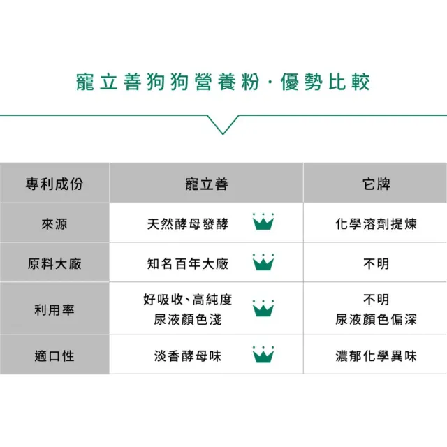 【Natural10 自然食】寵立善 狗狗綜合維他命營養粉105g*1 生鮮食族必備 補鈣(寵物保健 營養補充 狗狗鈣粉)