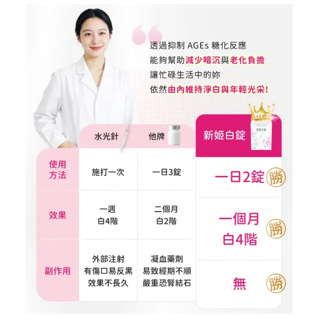 【日南製藥】日本高濃度雪櫻 姬白錠6盒(共180粒 透亮美肌 膠原蛋白)