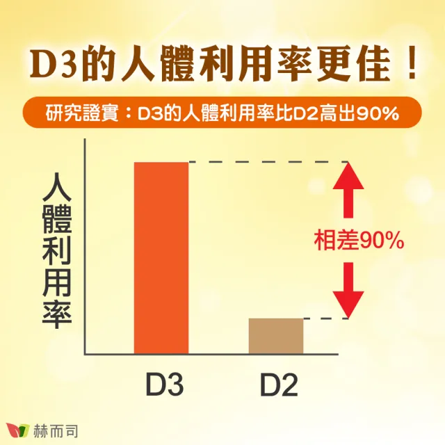 【赫而司】高單位維生素D3 800IU錠2罐(共180錠瑞士DSM原廠陽光多多非活性D防潮膜衣錠增進鈣吸收)