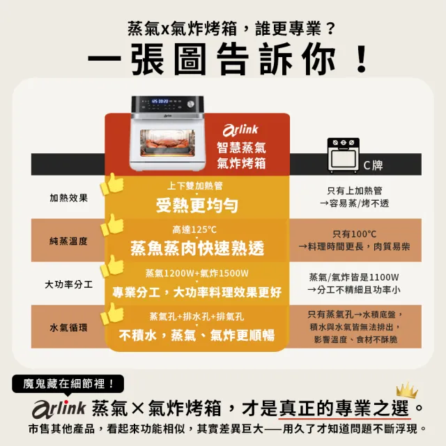 【Arlink】陳廷推薦 私廚級口感！SB10 13L微電腦蒸氣氣炸烤箱 (125度速蒸/上下火/烤全雞/雙層玻璃)