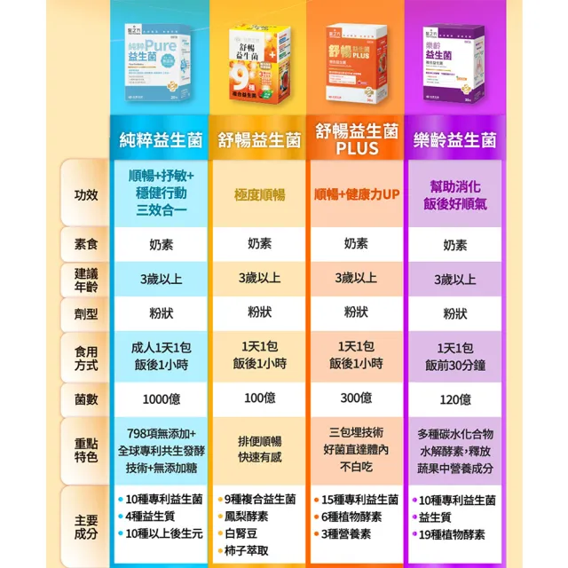 【台塑生醫醫之方】舒暢益生菌PLUS x3盒(共90包-李李仁代言-300億活菌.三包埋.6種酵素.排便順.長庚團隊)