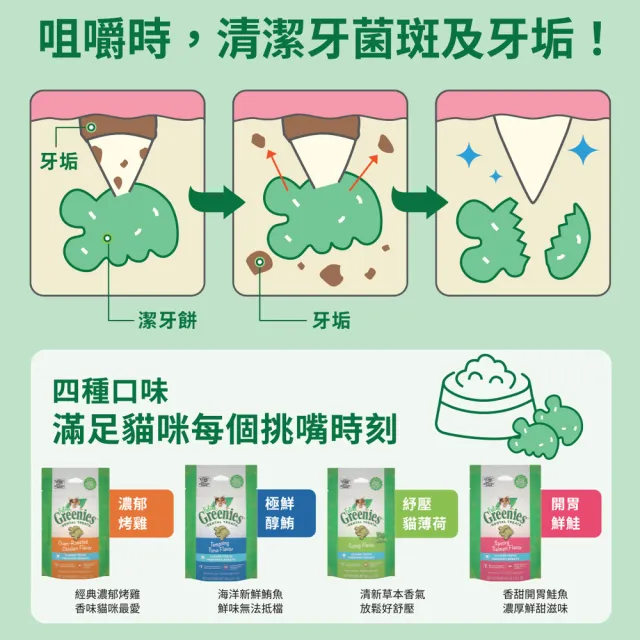 【Greenies 健綠】貓咪潔牙餅 2.1oz *4入(寵物/貓零食/貓食/貓餅乾/貓潔牙餅)