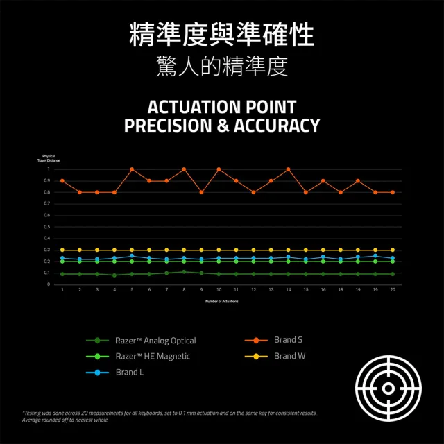 【Razer 雷蛇】獵魂光蛛 Huntsman V3 HE Tenkeyless 8K - 英文 (磁軸)