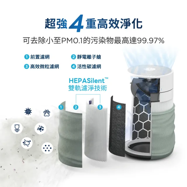 【Blueair】(超值濾網組) BlueMax 智能wifi空氣清淨機3250i(輕巧/安靜/除異味/適用8-12坪)