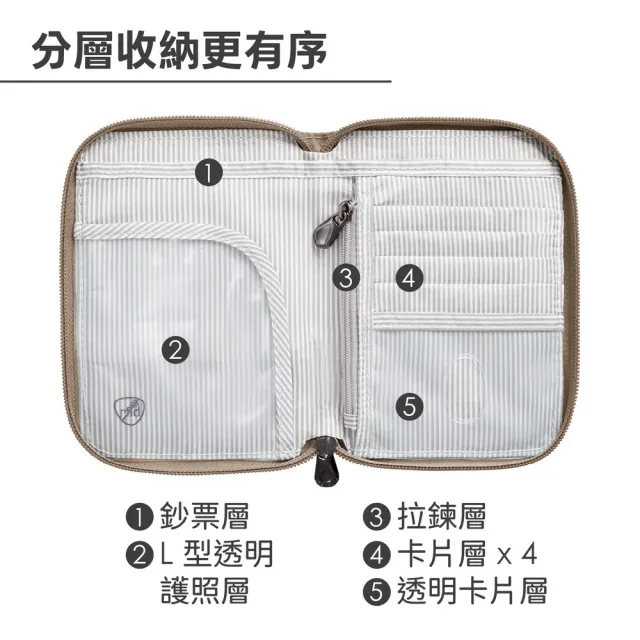 【Travelon】美國 對開拉鍊護照包 貂棕 / RFID防盜 護照保護套 護照包 多功能收納包