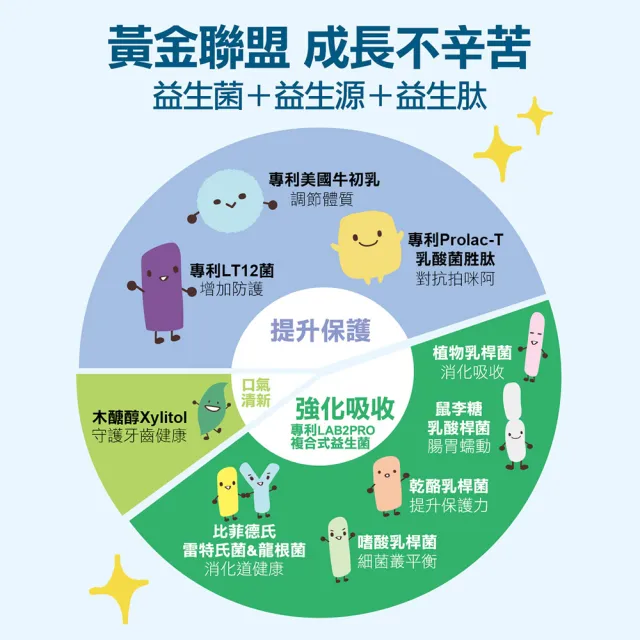 【funcare 船井生醫】初乳益生菌口嚼錠1盒_共30顆(免疫球蛋白+乳鐵蛋白配方)