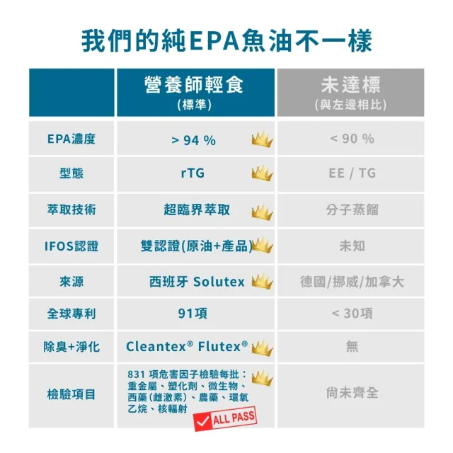 【營養師輕食】1000EPA魚油 3入組(一入60顆 高濃度 純EPA魚油 超臨界魚油   rTG 型態)