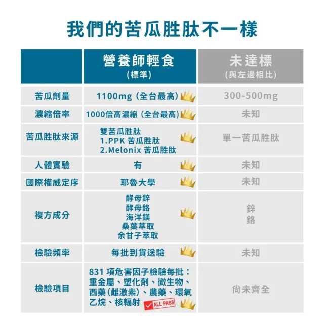 【營養師輕食】雙苦瓜胜肽膠囊 6入組(一瓶90顆 全台最高 1100mg 苦瓜劑量)