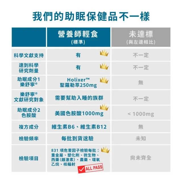 【營養師輕食】晚安3秒樂舒寧3入組(一瓶45顆 1000毫克色胺酸 足量聖羅勒 幫助入睡 好眠快樂)