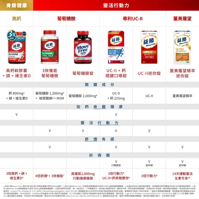 【Move Free 益節】薑黃+羅望精萃迷你錠30錠(薑黃/薑黃素/素食/關鍵/保健)