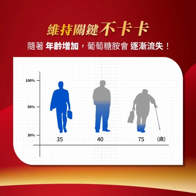 【Move Free 益節】葡萄糖胺錠150錠(葡萄糖胺/葡萄糖胺液/關鍵/保健)