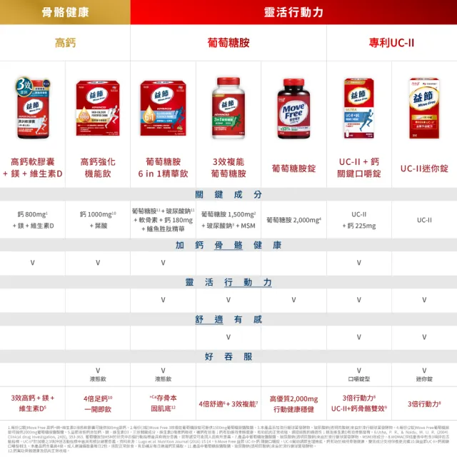 【Move Free 益節】高鈣+鎂+維生素D液態軟膠囊90顆(液態鈣/補鈣/關鍵/保健/鈣/補鈣保健食品)