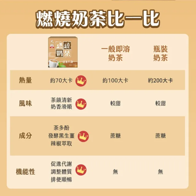 【JoyHui 佳悅】燃燒奶茶x1盒(7包/盒；含日本專利促進代謝成分機能奶茶)