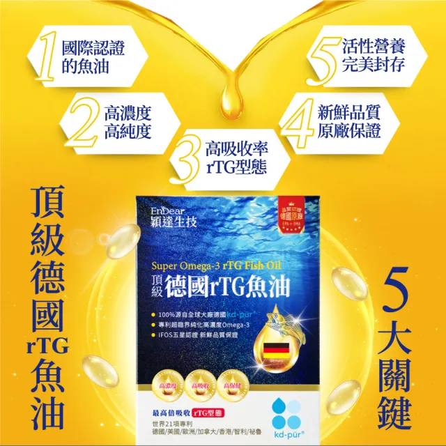 【Endear 穎達生技】德國頂級 rTG 魚油60顆入x1入(林美秀推薦/AA無添加三星認證/omega-3 85%↑)