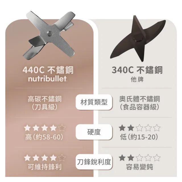 【nutribullet 紐粹樂】900瓦Pro強效營養瞬萃果汁機NB-201(尊爵黑/附兩款隨行杯/調理機)