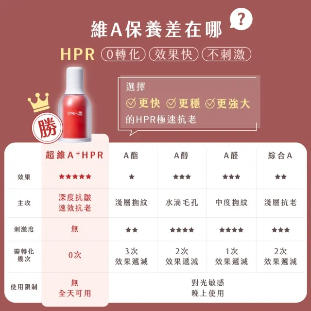 【牛爾京城之霜】NEW啟動青春超維A逆齡精華32ml+超維A雙動能電眼霜15g(無痛A醇/改善細紋)