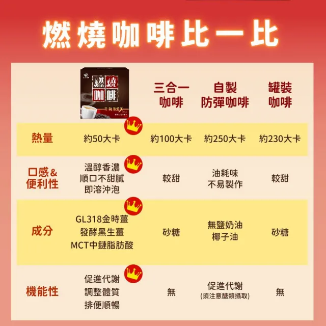 【JoyHui 佳悅】燃燒咖啡EX x1盒(10包/盒；代謝型拿鐵窈窕防彈咖啡)