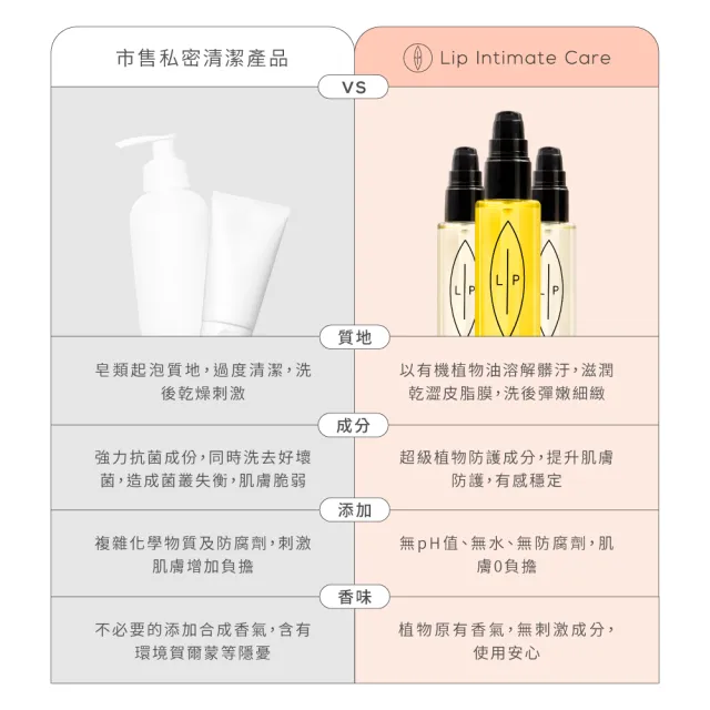 【LIP Intimate Care 瑞典私密護理】益生元平衡私密護理油 75ml(私密清潔保養2in1 改善私密不適)