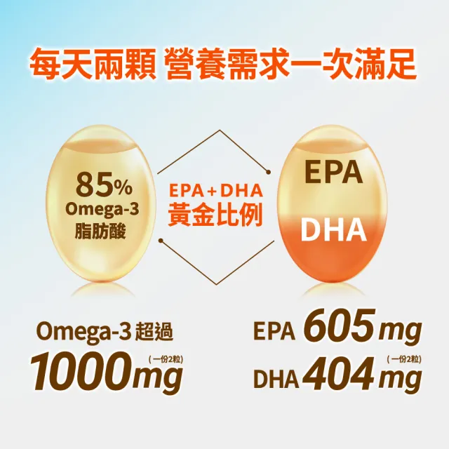 【娘家】Omega-3 85%極好魚油2盒組(60粒/盒.黃金比例1粒雙效.台灣在地純化.純淨小型魚種)