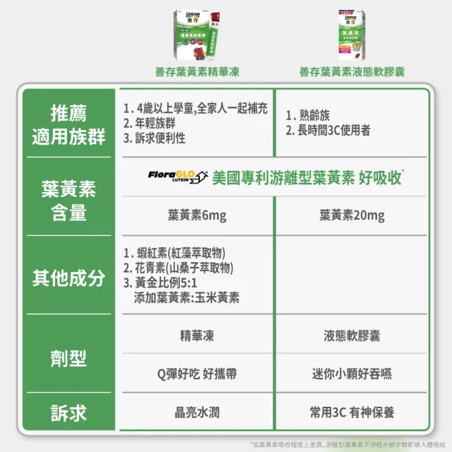 【CENTRUM 善存】游離型葉黃素精華凍 5盒組(14入/盒-新品上市 含蝦紅素 花青素 玉米黃素 4歲以上學童適用)